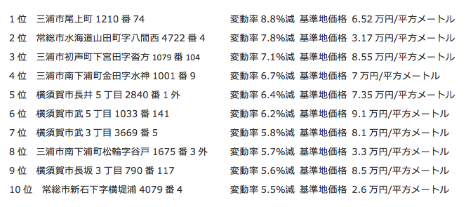 住宅地価,下落率,東京圏