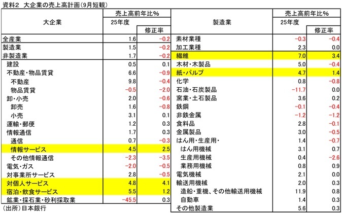 第一生命経済研究所