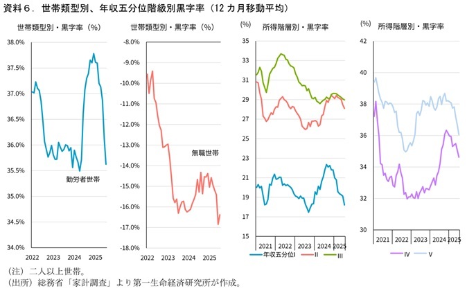 第一生命経済研究所