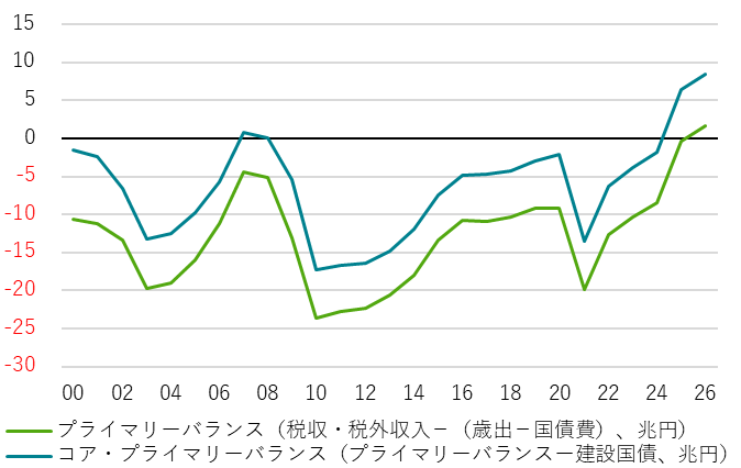 当初予算ベースのプライマリーバランスと狭義のコア・プライマリーバランス