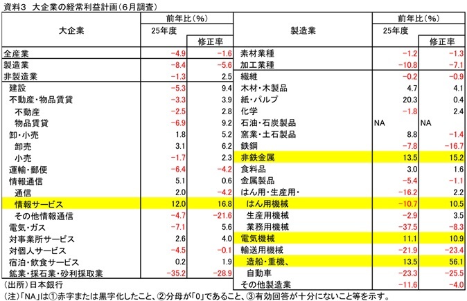 第一生命経済研究所