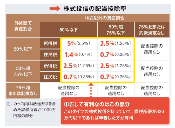 日経新聞 配当所得を確定申告する利点　源泉徴収分を取り戻せる 投資家のための確定申告ガイド