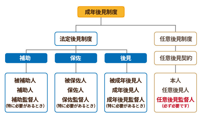 認知症の人がいる場合の相続手続き