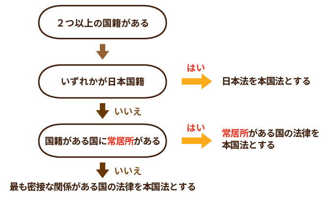 被相続人が外国人