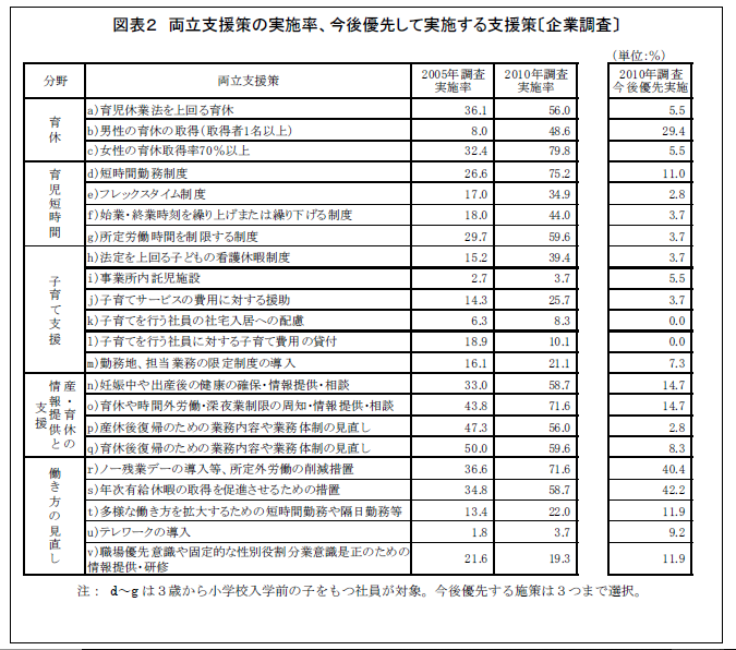 上場企業109 社の人事部長に聞いた 『企業における仕事と子育ての両立支援に関するアンケート』