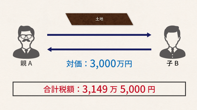 思わぬ課税に要注意！みなし贈与の注意点