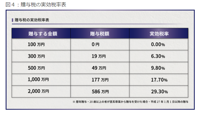 暦年課税での贈与で財産を100万円多く残す方法！