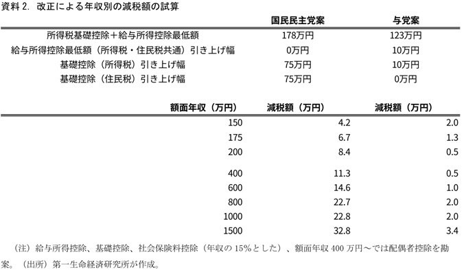 第一生命経済研究所