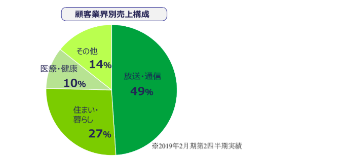売上構成