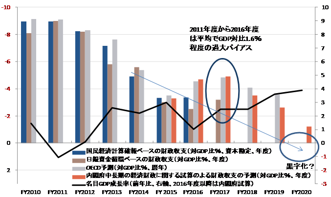 財政収支の推移