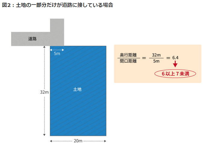 最大10％まで評価減が可能！ 奥行長大補正率を使った土地評価の計算方法