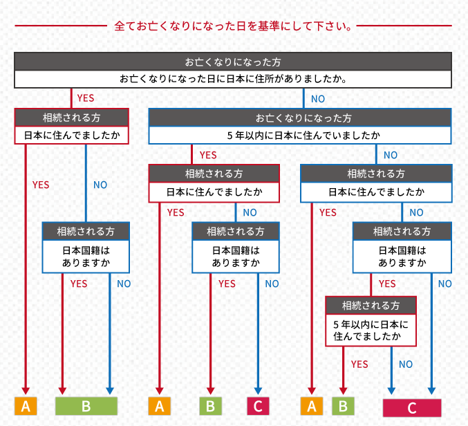 フローチャートで簡単！ 国籍・住所から相続税の納税義務者を判定