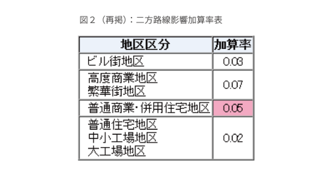 二方路線影響加算率が必要な土地と具体的な計算例を税理士がやさしく解説