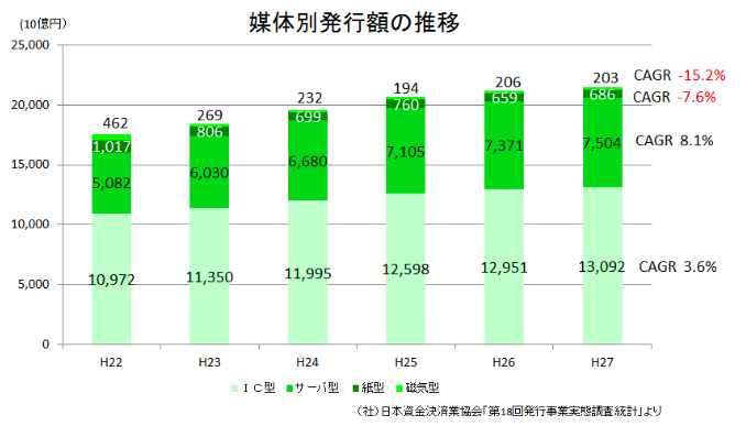 媒体別発行額の推移