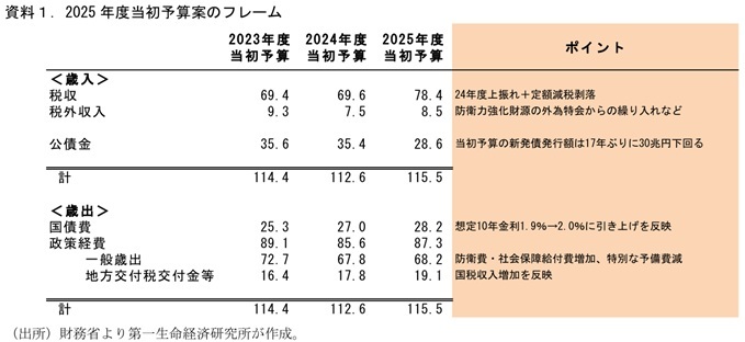 第一生命経済研究所