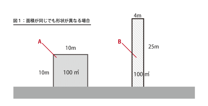 最大20％減額！「奥行価格補正率」で土地の相続税評価を下げる方法