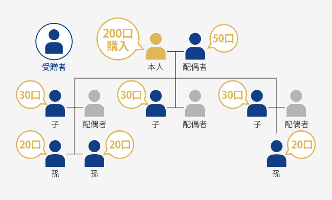 小口化所有オフィス「Aシェア」（ACN）