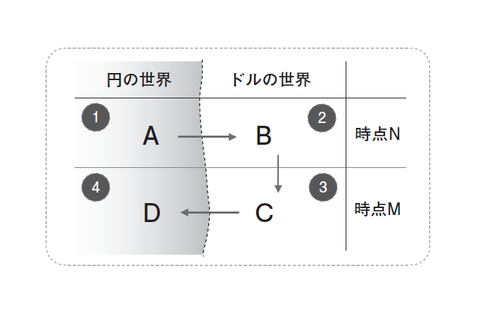 決定版 為替が動くとどうなるか