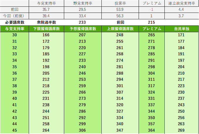 衆議院選挙の政権与党獲得議席の推計値