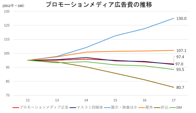 広告費の推移