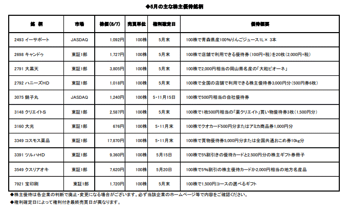 5月の主な株主優待銘柄