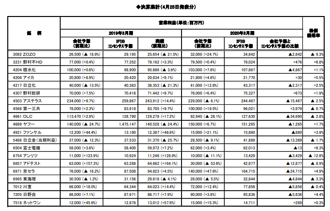 決算集計（4月25日発表分）