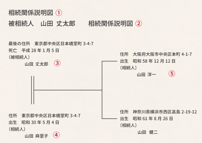 【テンプレートあり】初めての人でも簡単に作れる！相続関係説明図の書き方