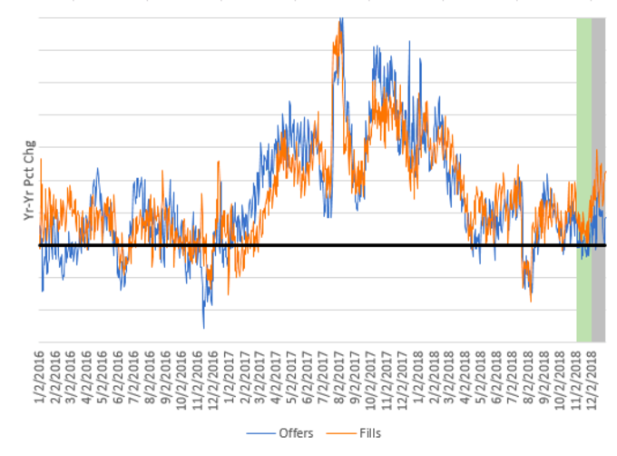 Figure 1. 米国：新規求人数と新規採用数の推移（サンプルの米企業） 2016年1月1日から2018年12月29日（20日移動平均の前年比変化率）