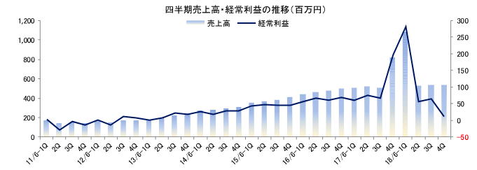 表