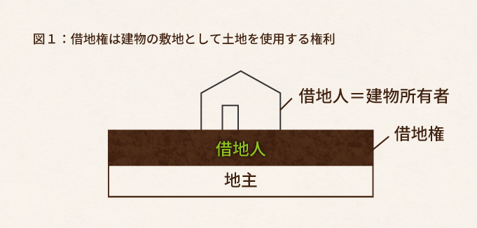 借地権に相続税はいくらかかるのか？ 借地権の相続税評価を徹底解説