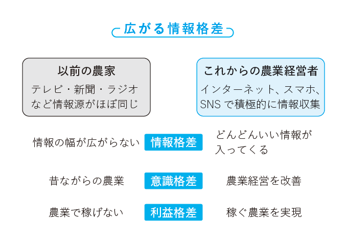 儲かる農家の強化書 年収1000万円以上稼ぐ経営戦略