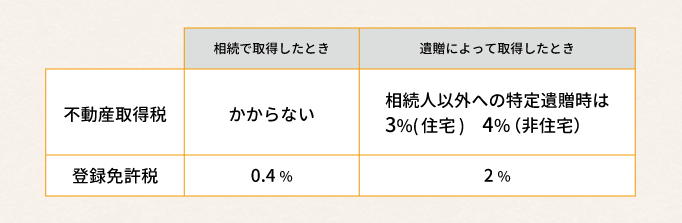 遺贈には相続税かかる！遺贈について知っておきたいこと