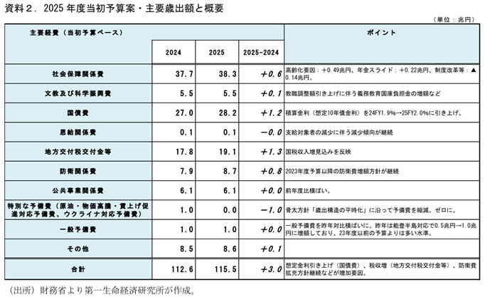 第一生命経済研究所