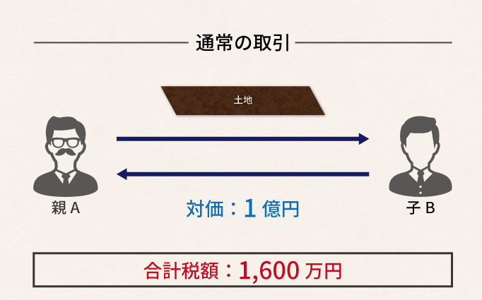 思わぬ課税に要注意！みなし贈与の注意点