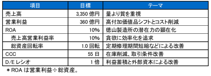 ブリッジレポート 株式会社トクヤマ(4043)