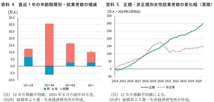 第一生命経済研究所
