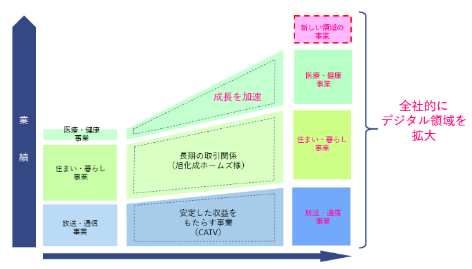 今後の成長見通し