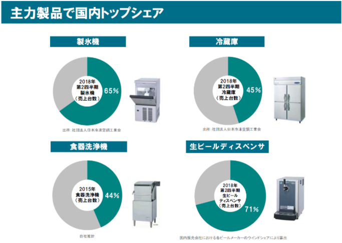 主要製品でトップシェア