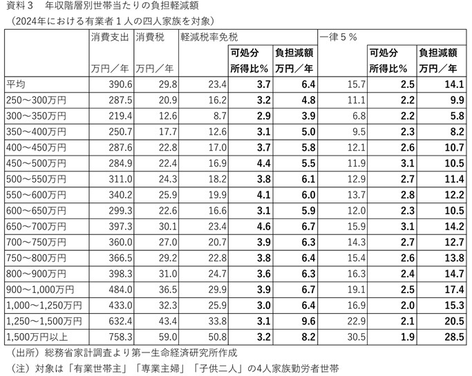 第一生命経済研究所