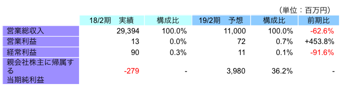 通期連結業績