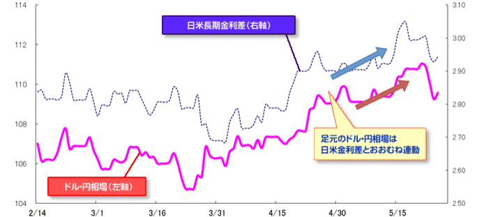 日米長期金利差（右）とドル・円相場（左）