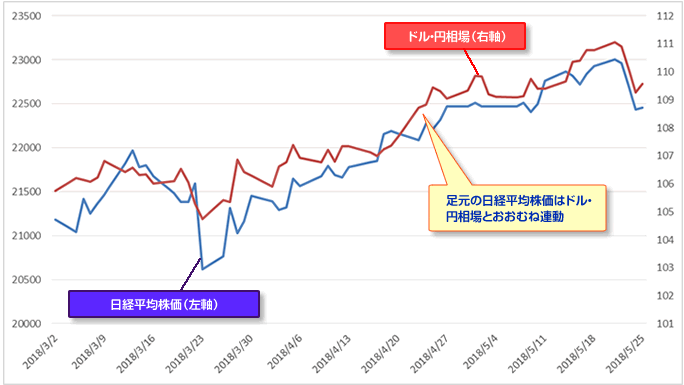 日経平均株価（左）とドル・円相場（右）