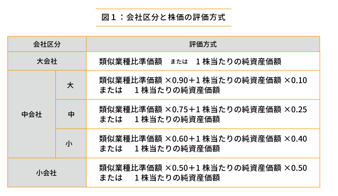 「類似業種比準方式」による非上場株式の評価を分かりやすく解説