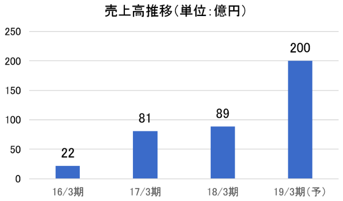 売上高推移