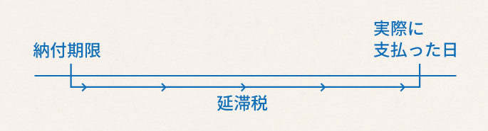 税務署からお尋ねがきても慌てない！まだ間に合う相続税の納付期限！