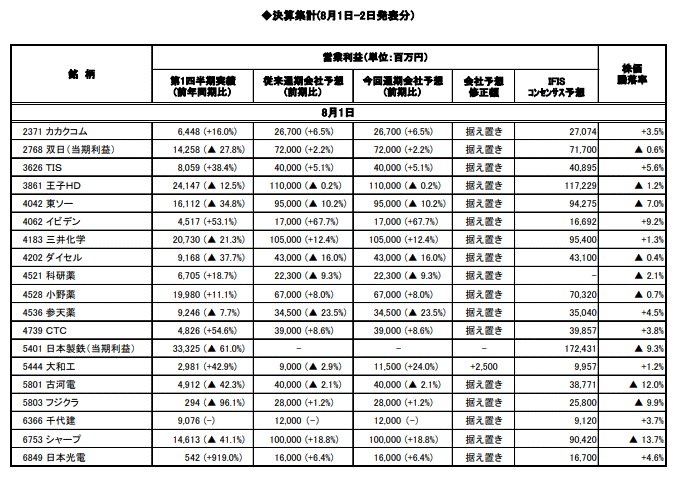 決算集計速報