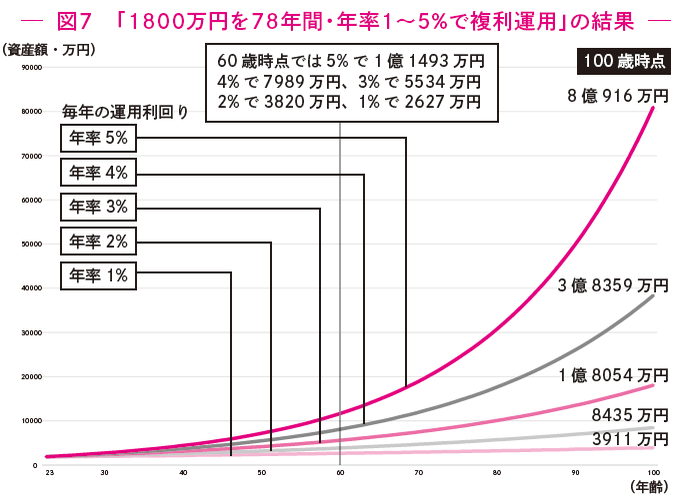 月5万円から始める「リアルすぎる」1億円の作り方