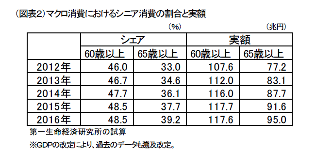 シニアは消費者の半分以上だった