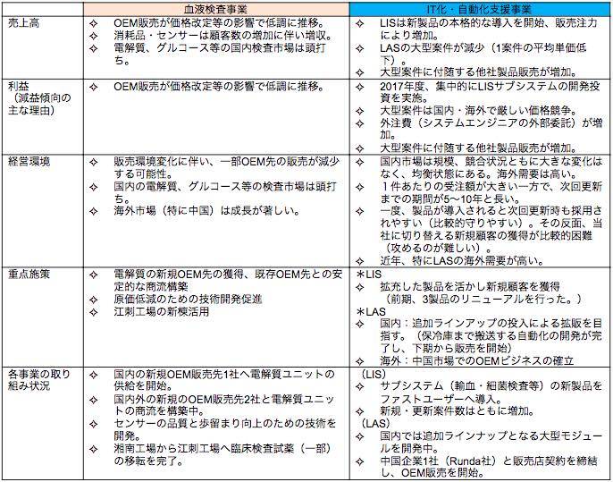 状況及び環境分析