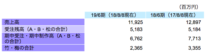 受注状況